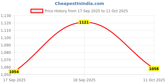 flipkart.com hrx by hrithik roshan 001 17 Running Shoes For Men hrx by hrithik roshan Price History Graph from 17 Sep 2025 to 11 Oct 2025