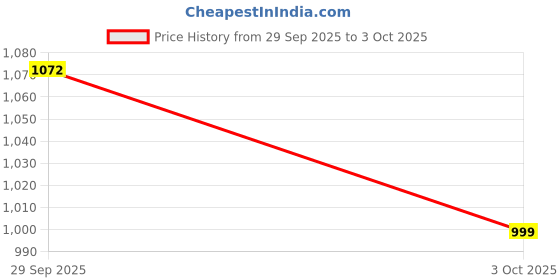 flipkart.com hrx by hrithik roshan -001 18 Running Shoes For Men hrx by hrithik roshan Price History Graph from 29 Sep 2025 to 3 Oct 2025
