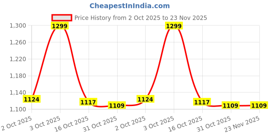 flipkart.com hrx by hrithik roshan -038 01 Running Shoes For Women hrx by hrithik roshan Price History Graph from 2 Oct 2025 to 22 Nov 2025