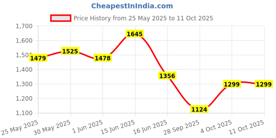 flipkart.com hrx by hrithik roshan 040 01 Running Shoes For Women hrx by hrithik roshan Price History Graph from 25 May 2025 to 10 Oct 2025