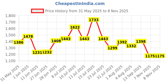 flipkart.com hrx by hrithik roshan -046 04 Running Shoes For Women hrx by hrithik roshan Price History Graph from 31 May 2025 to 7 Nov 2025