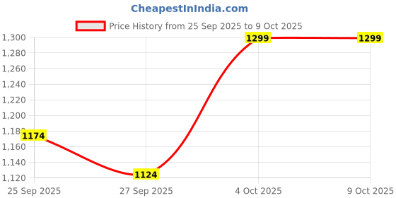 flipkart.com hrx by hrithik roshan 046 04 Running Shoes For Women hrx by hrithik roshan Price History Graph from 25 Sep 2025 to 9 Oct 2025