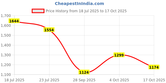flipkart.com hrx by hrithik roshan 051 04 Running Shoes For Women hrx by hrithik roshan Price History Graph from 18 Jul 2025 to 17 Oct 2025