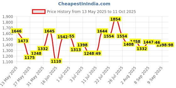 flipkart.com hrx by hrithik roshan -057 01 Running Shoes For Men hrx by hrithik roshan Price History Graph from 13 May 2025 to 10 Oct 2025