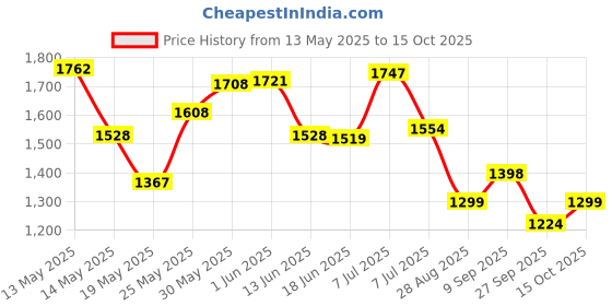 flipkart.com hrx by hrithik roshan -059 02 Running Shoes For Women hrx by hrithik roshan Price History Graph from 13 May 2025 to 15 Oct 2025