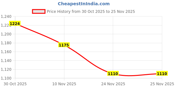 flipkart.com hrx by hrithik roshan 059 02 Running Shoes For Women hrx by hrithik roshan Price History Graph from 30 Oct 2025 to 25 Nov 2025