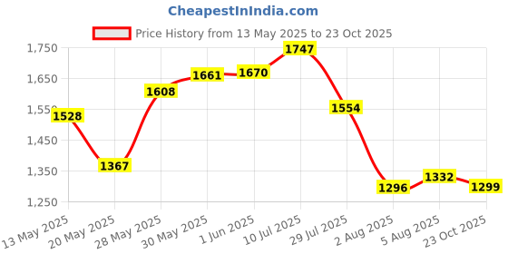 flipkart.com hrx by hrithik roshan -059 03 Running Shoes For Women hrx by hrithik roshan Price History Graph from 13 May 2025 to 23 Oct 2025