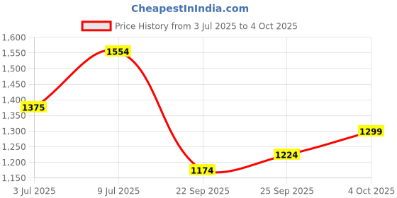 flipkart.com hrx by hrithik roshan -059 03 Running Shoes For Women hrx by hrithik roshan Price History Graph from 3 Jul 2025 to 4 Oct 2025