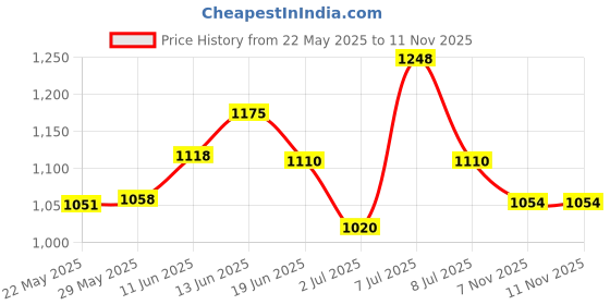 flipkart.com hrx by hrithik roshan -060 01 Running Shoes For Women hrx by hrithik roshan Price History Graph from 22 May 2025 to 11 Nov 2025