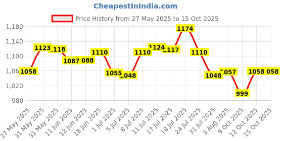 flipkart.com hrx by hrithik roshan 060 01 Running Shoes For Women hrx by hrithik roshan Price History Graph from 27 May 2025 to 15 Oct 2025