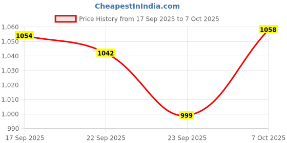 flipkart.com hrx by hrithik roshan -060 01 Running Shoes For Women hrx by hrithik roshan Price History Graph from 17 Sep 2025 to 7 Oct 2025
