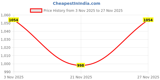 flipkart.com hrx by hrithik roshan -060 04 Running Shoes For Women hrx by hrithik roshan Price History Graph from 3 Nov 2025 to 27 Nov 2025
