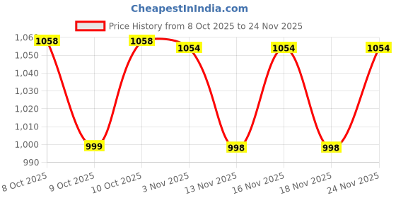 flipkart.com hrx by hrithik roshan 060 06 Running Shoes For Women hrx by hrithik roshan Price History Graph from 8 Oct 2025 to 24 Nov 2025