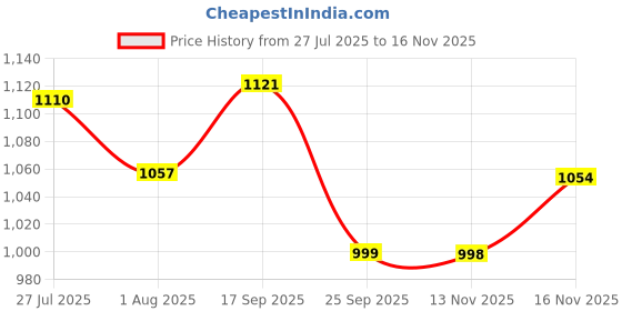 flipkart.com hrx by hrithik roshan -060 09 Running Shoes For Women hrx by hrithik roshan Price History Graph from 27 Jul 2025 to 13 Nov 2025