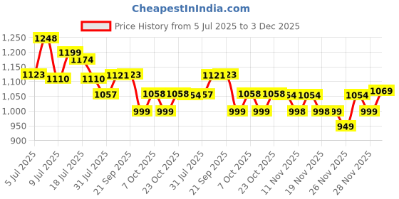 flipkart.com hrx by hrithik roshan 060 10 Running Shoes For Women hrx by hrithik roshan Price History Graph from 5 Jul 2025 to 3 Dec 2025
