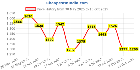 flipkart.com hrx by hrithik roshan -076 01 Walking Shoes For Women hrx by hrithik roshan Price History Graph from 30 May 2025 to 15 Oct 2025