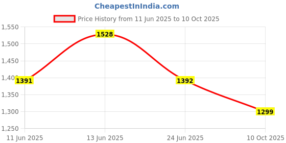 flipkart.com hrx by hrithik roshan 076 05 Walking Shoes For Women hrx by hrithik roshan Price History Graph from 11 Jun 2025 to 10 Oct 2025