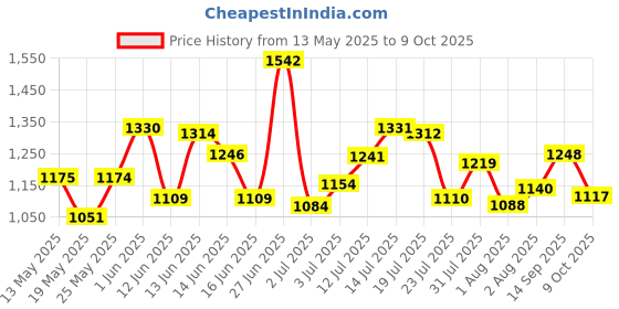 flipkart.com hrx by hrithik roshan -118 01 Sneakers For Men hrx by hrithik roshan Price History Graph from 13 May 2025 to 9 Oct 2025