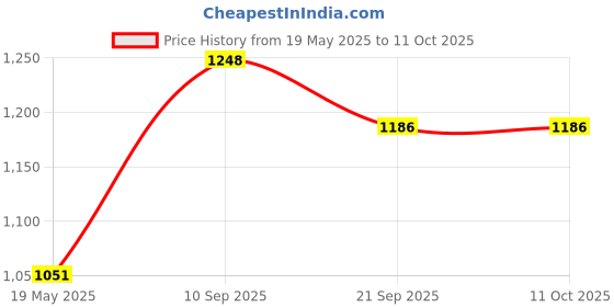 flipkart.com hrx by hrithik roshan 118 02 Sneakers For Men hrx by hrithik roshan Price History Graph from 19 May 2025 to 10 Oct 2025