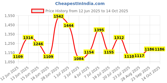 flipkart.com hrx by hrithik roshan 118 03 Sneakers For Men hrx by hrithik roshan Price History Graph from 12 Jun 2025 to 14 Oct 2025