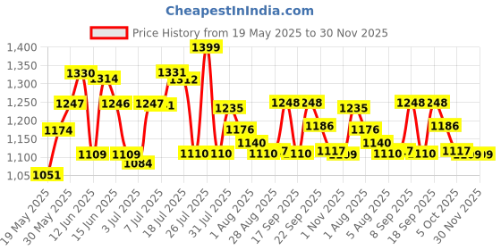flipkart.com hrx by hrithik roshan \-118 04 Sneakers For Men hrx by hrithik roshan Price History Graph from 19 May 2025 to 29 Nov 2025