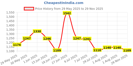 flipkart.com hrx by hrithik roshan -118 06 Sneakers For Men hrx by hrithik roshan Price History Graph from 29 May 2025 to 29 Nov 2025