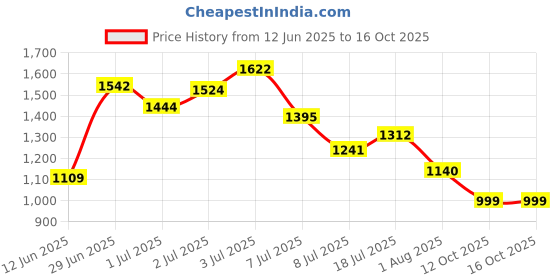 flipkart.com hrx by hrithik roshan -118 12 Sneakers For Men hrx by hrithik roshan Price History Graph from 12 Jun 2025 to 16 Oct 2025