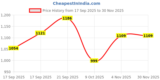 flipkart.com hrx by hrithik roshan -118 12 Sneakers For Men hrx by hrithik roshan Price History Graph from 17 Sep 2025 to 29 Nov 2025