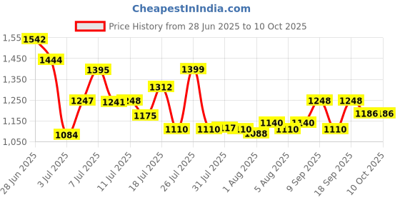 flipkart.com hrx by hrithik roshan -118 Sneakers For Men hrx by hrithik roshan Price History Graph from 28 Jun 2025 to 10 Oct 2025