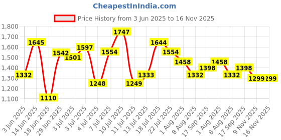 flipkart.com hrx by hrithik roshan -147 01 Running Shoes For Women hrx by hrithik roshan Price History Graph from 3 Jun 2025 to 16 Nov 2025