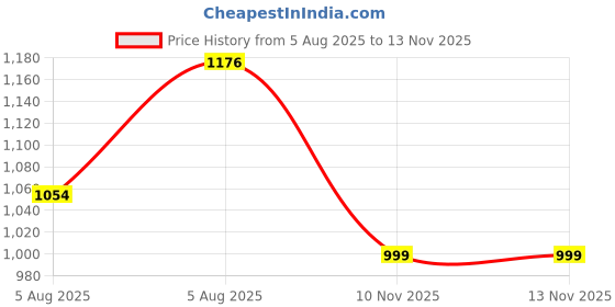 flipkart.com hrx by hrithik roshan -161 06 Walking Shoes For Women hrx by hrithik roshan Price History Graph from 5 Aug 2025 to 12 Nov 2025