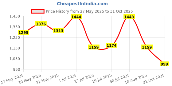 flipkart.com hrx by hrithik roshan -161 Walking Shoes For Women hrx by hrithik roshan Price History Graph from 27 May 2025 to 31 Oct 2025
