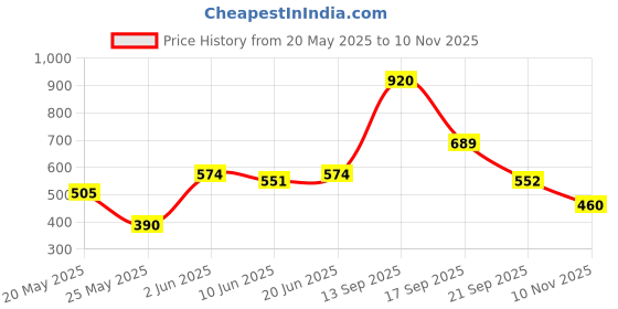 flipkart.com hrx by hrithik roshan 20.2 L Laptop Backpack Unisex Printed Backpack 20.2L hrx by hrithik roshan Price History Graph from 20 May 2025 to 10 Nov 2025
