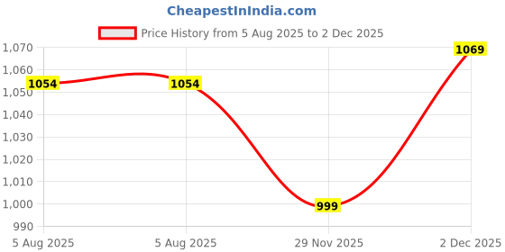 flipkart.com hrx by hrithik roshan 289 01 Walking Shoes For Women hrx by hrithik roshan Price History Graph from 5 Aug 2025 to 2 Dec 2025