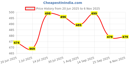 flipkart.com hrx by hrithik roshan 30 L Gym Duffel Bag - gym travel duffle bag for men & women - Green, Black hrx by hrithik roshan Price History Graph from 20 Jun 2025 to 4 Nov 2025