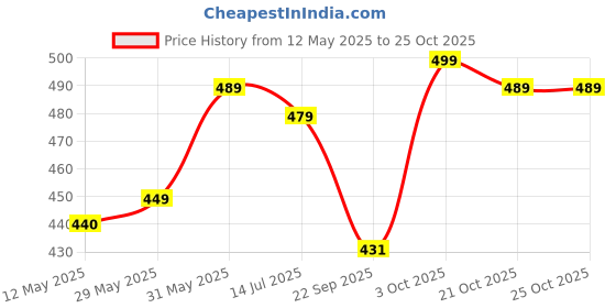 flipkart.com hrx by hrithik roshan 30 L Gym Duffel Bag - GYM TRAVEL DUFFLE BAG FOR MEN & WOMEN - Orange, Blue hrx by hrithik roshan Price History Graph from 12 May 2025 to 21 Oct 2025