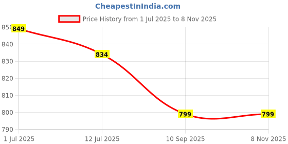 flipkart.com hrx by hrithik roshan 41.1 L Laptop Backpack Terminal Unisex Bag with USB port for Office/School/College/BusinessB-41.1L hrx by hrithik roshan Price History Graph from 1 Jul 2025 to 7 Nov 2025