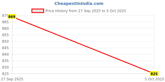 flipkart.com hrx by hrithik roshan Active Run Running Shoes For Men hrx by hrithik roshan Price History Graph from 27 Sep 2025 to 5 Oct 2025