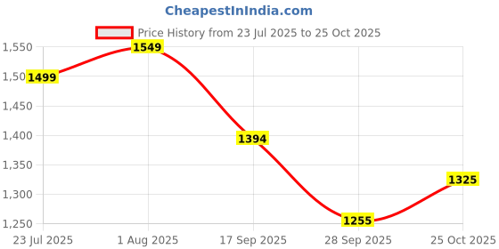 flipkart.com hrx by hrithik roshan Casual Sneakers For Women hrx by hrithik roshan Price History Graph from 23 Jul 2025 to 25 Oct 2025