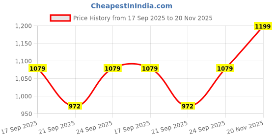 flipkart.com hrx by hrithik roshan Casual Sneakers For Women hrx by hrithik roshan Price History Graph from 17 Sep 2025 to 20 Nov 2025