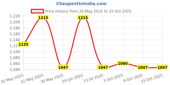 flipkart.com hrx by hrithik roshan CLUB CULTURE Boots For Men hrx by hrithik roshan Price History Graph from 20 May 2025 to 15 Oct 2025