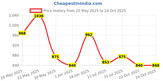 flipkart.com hrx by hrithik roshan CLUB CULTURE Sneakers For Men hrx by hrithik roshan Price History Graph from 20 May 2025 to 24 Oct 2025