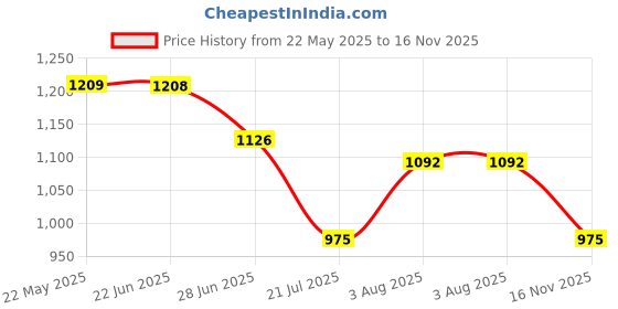 flipkart.com hrx by hrithik roshan CLUB CULTURE Sneakers For Men hrx by hrithik roshan Price History Graph from 22 May 2025 to 16 Nov 2025