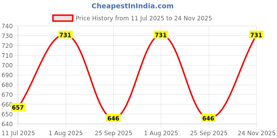 flipkart.com hrx by hrithik roshan Color Block Women Black, Grey Tights hrx by hrithik roshan Price History Graph from 11 Jul 2025 to 24 Nov 2025