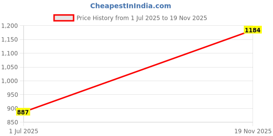 flipkart.com hrx by hrithik roshan Colorblock Men Track Suit hrx by hrithik roshan Price History Graph from 1 Jul 2025 to 19 Nov 2025