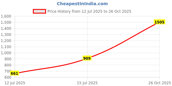 flipkart.com hrx by hrithik roshan Colorblock Men Track Suit hrx by hrithik roshan Price History Graph from 12 Jul 2025 to 26 Oct 2025