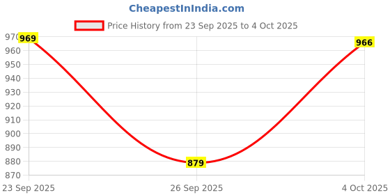 flipkart.com hrx by hrithik roshan DYNAMIC RUN Walking Shoes For Men hrx by hrithik roshan Price History Graph from 23 Sep 2025 to 4 Oct 2025