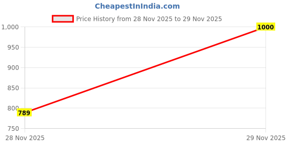 flipkart.com hrx by hrithik roshan EFC-HRX-03 Sneakers For Men hrx by hrithik roshan Price History Graph from 28 Nov 2025 to 29 Nov 2025
