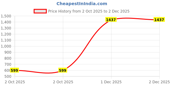 flipkart.com hrx by hrithik roshan GoLite Sneakers For Women hrx by hrithik roshan Price History Graph from 2 Oct 2025 to 1 Dec 2025
