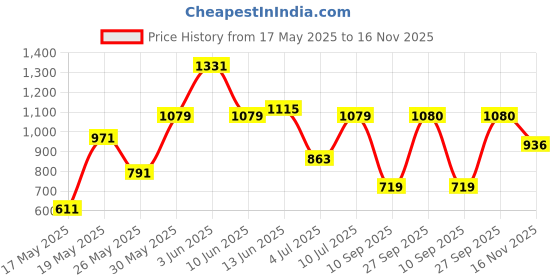 flipkart.com hrx by hrithik roshan Graphic Print Women Track Suit hrx by hrithik roshan Price History Graph from 17 May 2025 to 16 Nov 2025